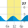 Silver Eel Pond tide chart for Tuesday, February 27, 2024
