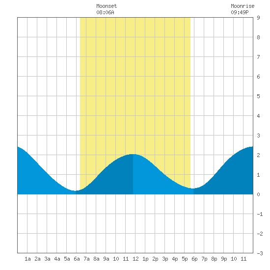 Silver Eel Pond tide chart for Wednesday, February 28, 2024