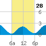 Silver Eel Pond tide chart for Wednesday, February 28, 2024