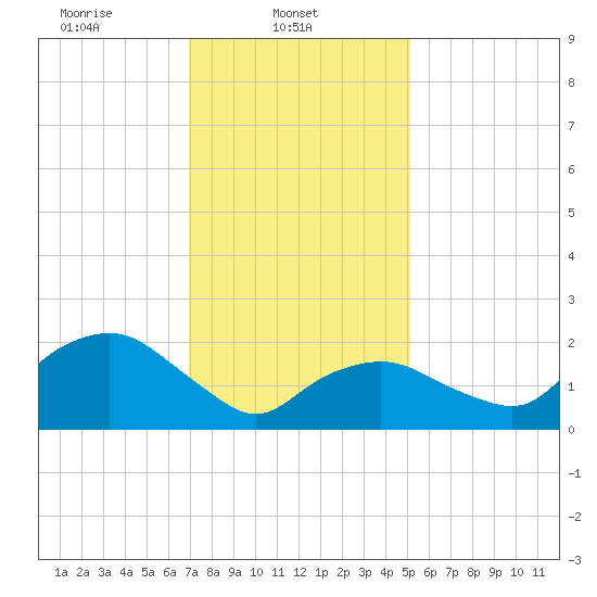 Silver Eel Pond tide chart for Saturday, February 3, 2024