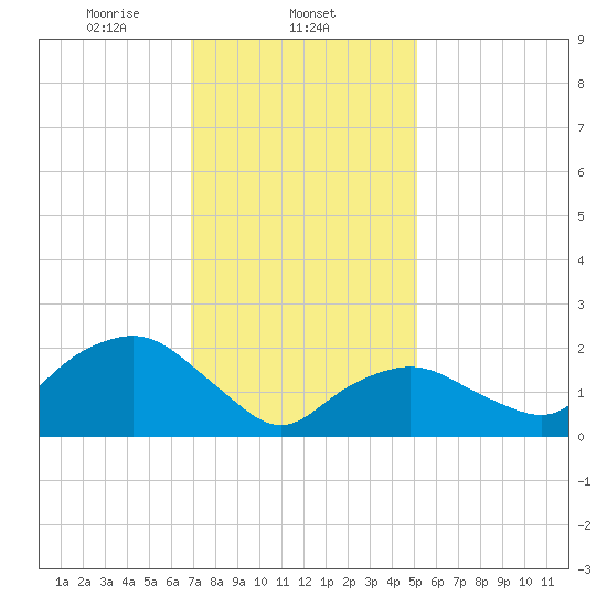 Silver Eel Pond tide chart for Sunday, February 4, 2024