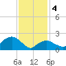 Silver Eel Pond tide chart for Sunday, February 4, 2024