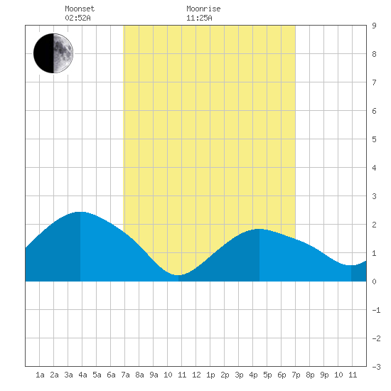 Silver Eel Pond tide chart for Sunday, March 17, 2024