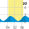 Silver Eel Pond tide chart for Friday, March 22, 2024