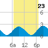 Silver Eel Pond tide chart for Saturday, March 23, 2024