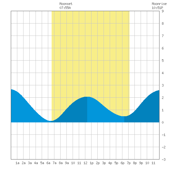 Silver Eel Pond tide chart for Thursday, March 28, 2024