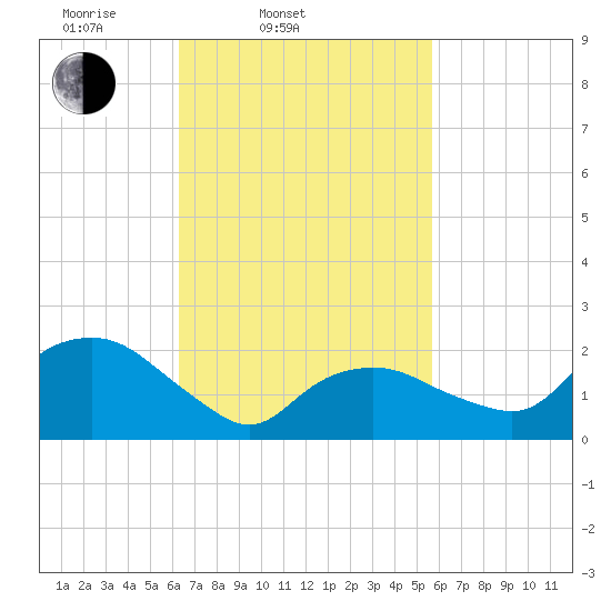 Silver Eel Pond tide chart for Sunday, March 3, 2024