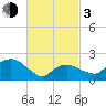 Silver Eel Pond tide chart for Sunday, March 3, 2024