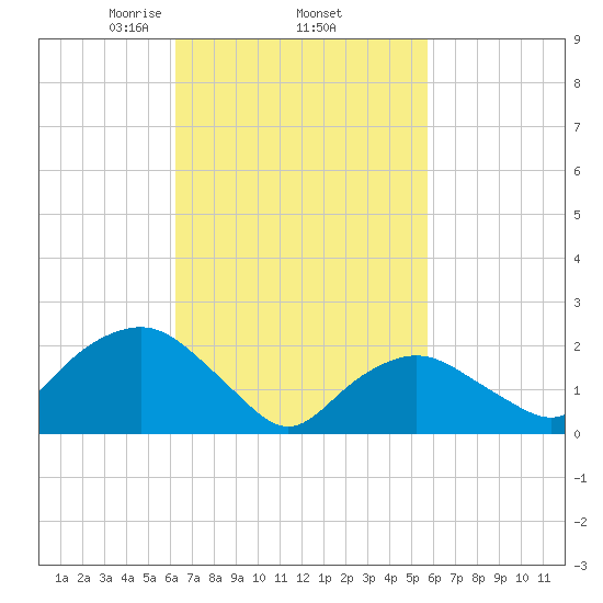 Silver Eel Pond tide chart for Tuesday, March 5, 2024