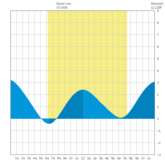 Silver Eel Pond tide chart for Thursday, April 11, 2024
