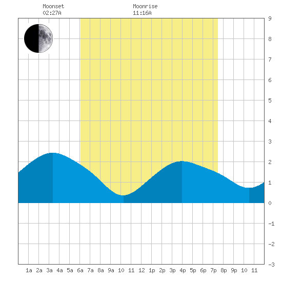 Silver Eel Pond tide chart for Monday, April 15, 2024