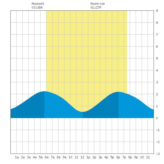 Silver Eel Pond tide chart for Wednesday, April 17, 2024