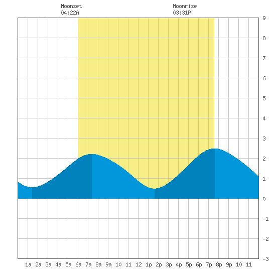 Silver Eel Pond tide chart for Friday, April 19, 2024