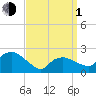 Silver Eel Pond tide chart for Monday, April 1, 2024