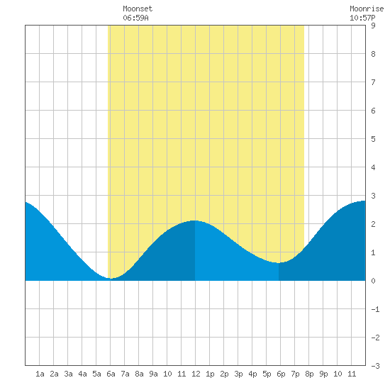 Silver Eel Pond tide chart for Friday, April 26, 2024