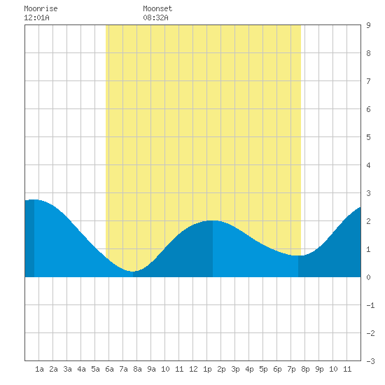 Silver Eel Pond tide chart for Sunday, April 28, 2024