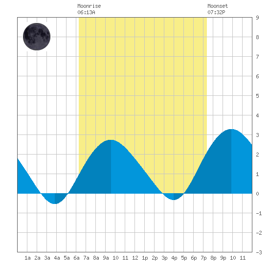 Silver Eel Pond tide chart for Monday, April 8, 2024