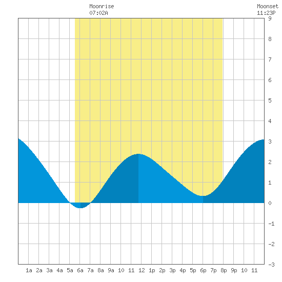 Silver Eel Pond tide chart for Friday, May 10, 2024