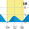 Silver Eel Pond tide chart for Friday, May 10, 2024
