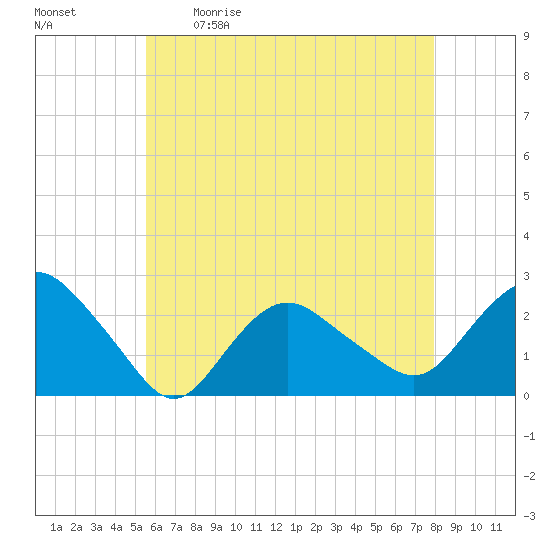 Silver Eel Pond tide chart for Saturday, May 11, 2024