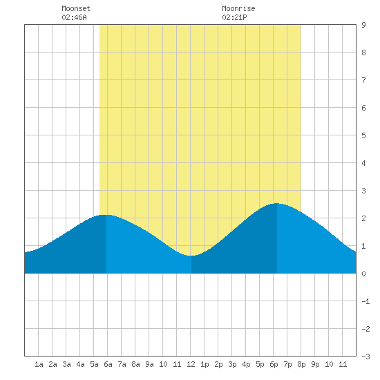 Silver Eel Pond tide chart for Friday, May 17, 2024