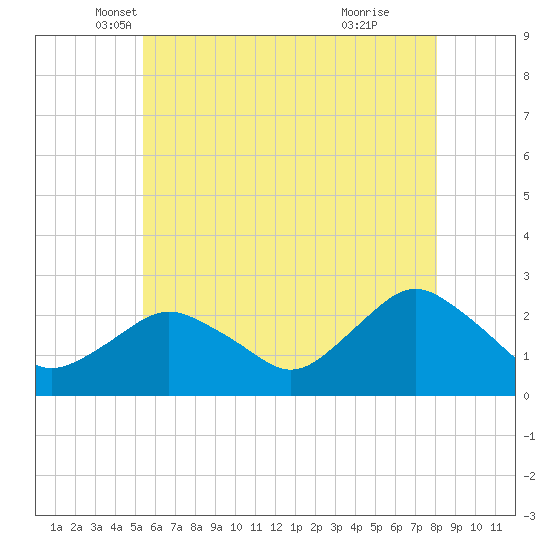 Silver Eel Pond tide chart for Saturday, May 18, 2024