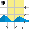 Silver Eel Pond tide chart for Wednesday, May 1, 2024