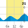 Silver Eel Pond tide chart for Tuesday, May 21, 2024