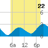 Silver Eel Pond tide chart for Wednesday, May 22, 2024