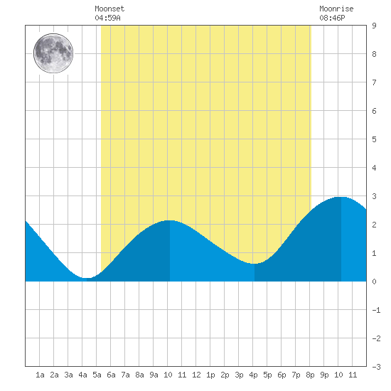 Silver Eel Pond tide chart for Thursday, May 23, 2024