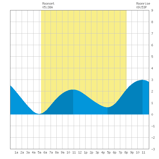 Silver Eel Pond tide chart for Friday, May 24, 2024