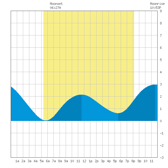 Silver Eel Pond tide chart for Saturday, May 25, 2024
