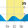 Silver Eel Pond tide chart for Saturday, May 25, 2024