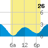 Silver Eel Pond tide chart for Sunday, May 26, 2024