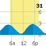 Silver Eel Pond tide chart for Friday, May 31, 2024