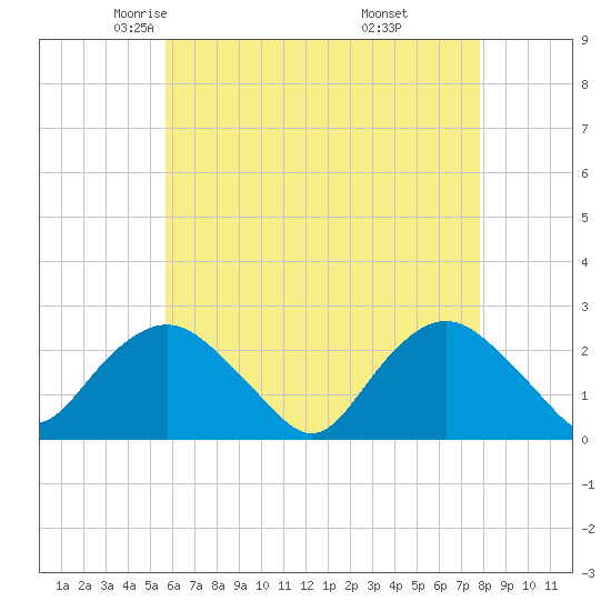 Silver Eel Pond tide chart for Friday, May 3, 2024