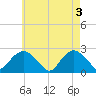 Silver Eel Pond tide chart for Friday, May 3, 2024