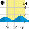 Silver Eel Pond tide chart for Friday, June 14, 2024