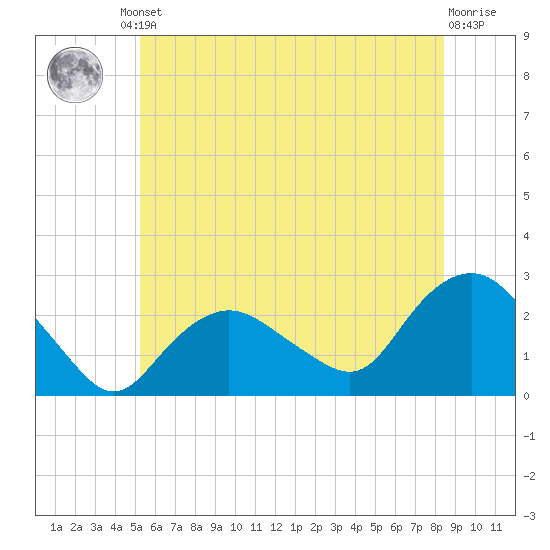 Silver Eel Pond tide chart for Friday, June 21, 2024