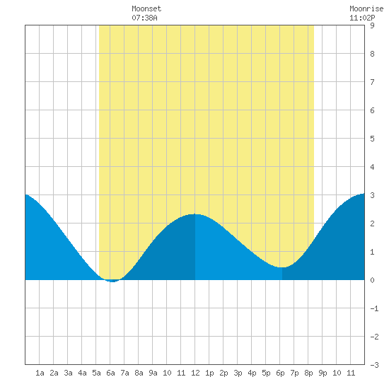 Silver Eel Pond tide chart for Monday, June 24, 2024
