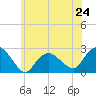 Silver Eel Pond tide chart for Monday, June 24, 2024