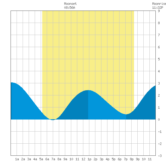 Silver Eel Pond tide chart for Tuesday, June 25, 2024