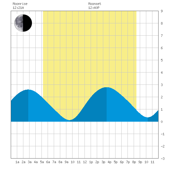 Silver Eel Pond tide chart for Friday, June 28, 2024