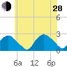 Silver Eel Pond tide chart for Friday, June 28, 2024