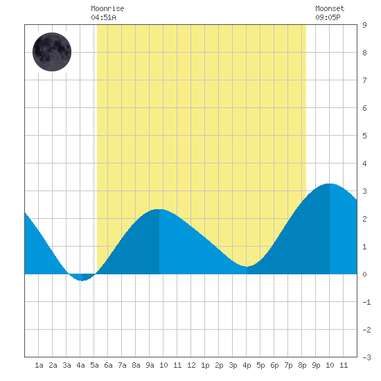 Silver Eel Pond tide chart for Thursday, June 6, 2024
