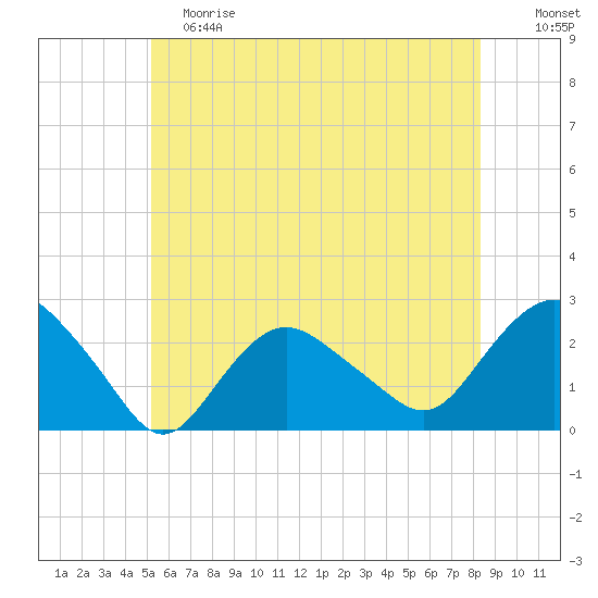Silver Eel Pond tide chart for Saturday, June 8, 2024