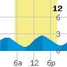 Silver Eel Pond tide chart for Friday, July 12, 2024