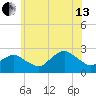 Silver Eel Pond tide chart for Saturday, July 13, 2024