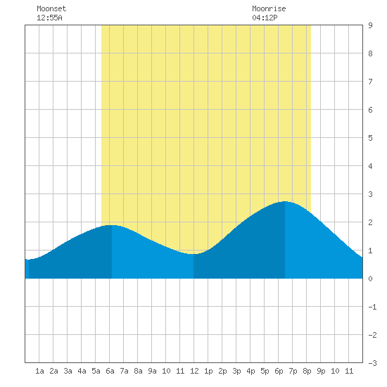 Silver Eel Pond tide chart for Tuesday, July 16, 2024