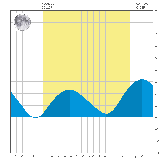 Silver Eel Pond tide chart for Sunday, July 21, 2024